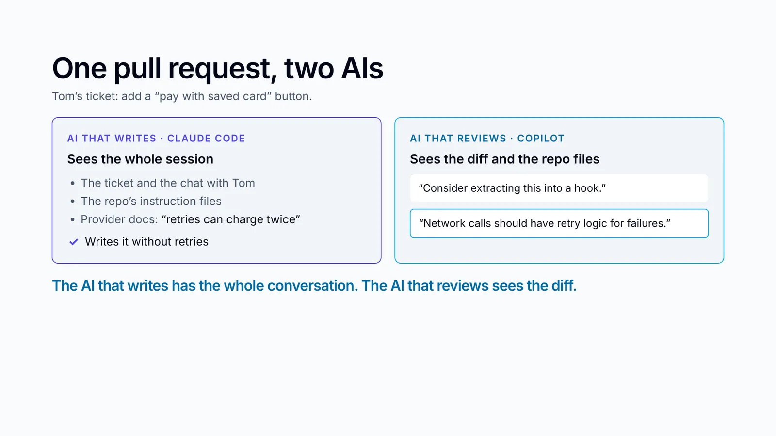 Slide 6: One pull request, two AIs